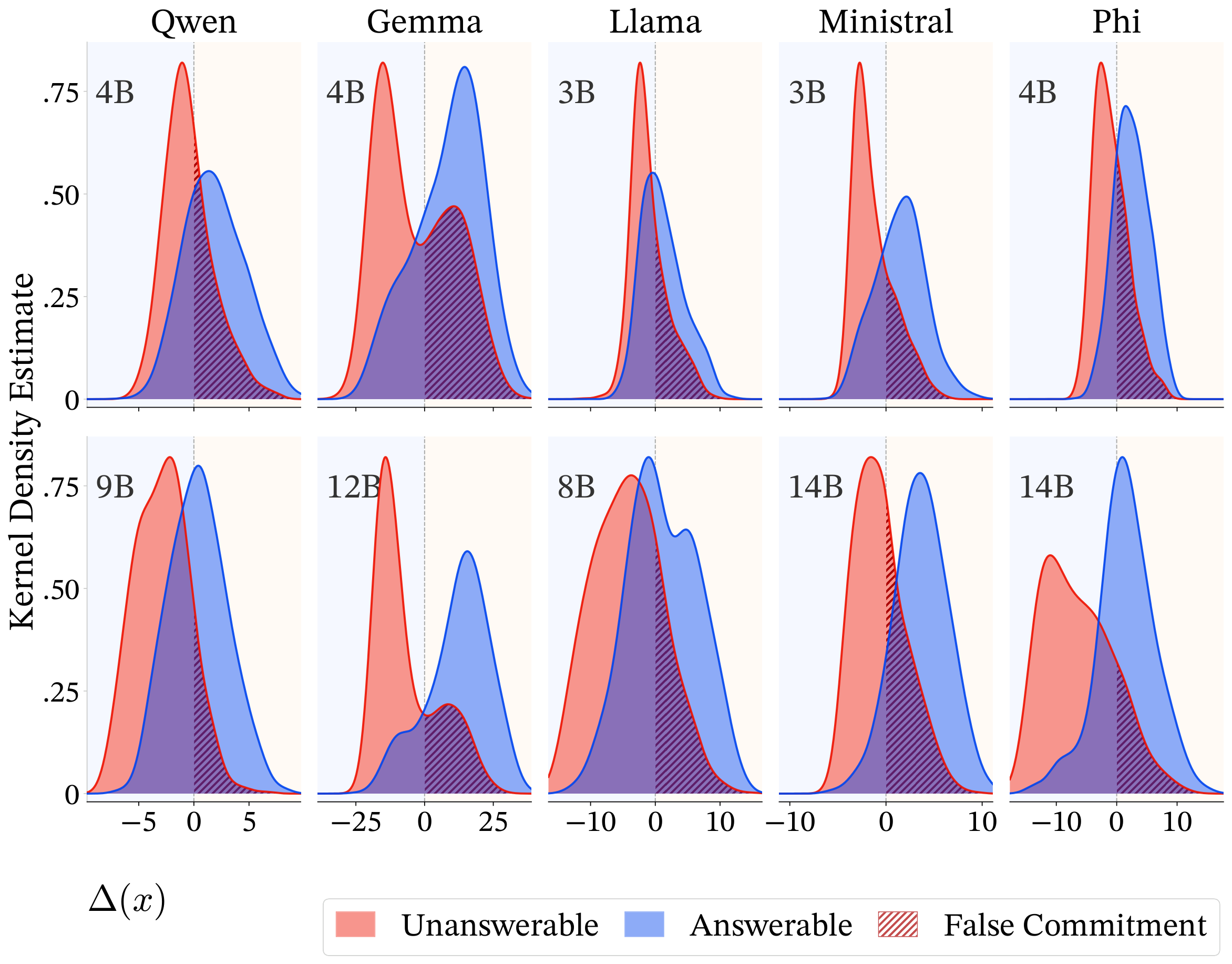 Margin distributions. Questions without enough evidence shift left, and a hatched mass remains at or above zero.