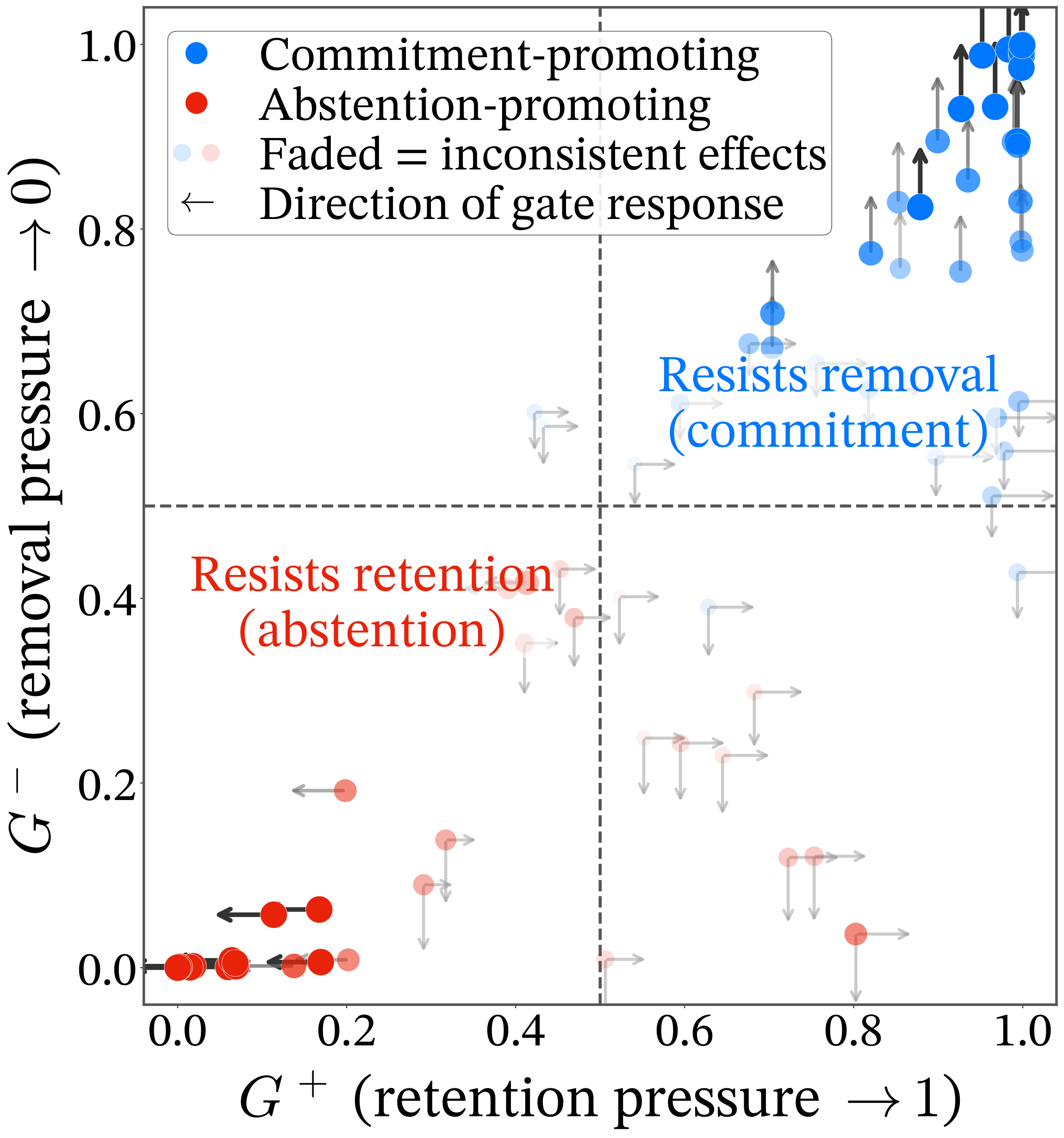 Causal gating scatter for Llama 3B. Commitment-promoting components resist removal. Abstention-promoting components resist retention.