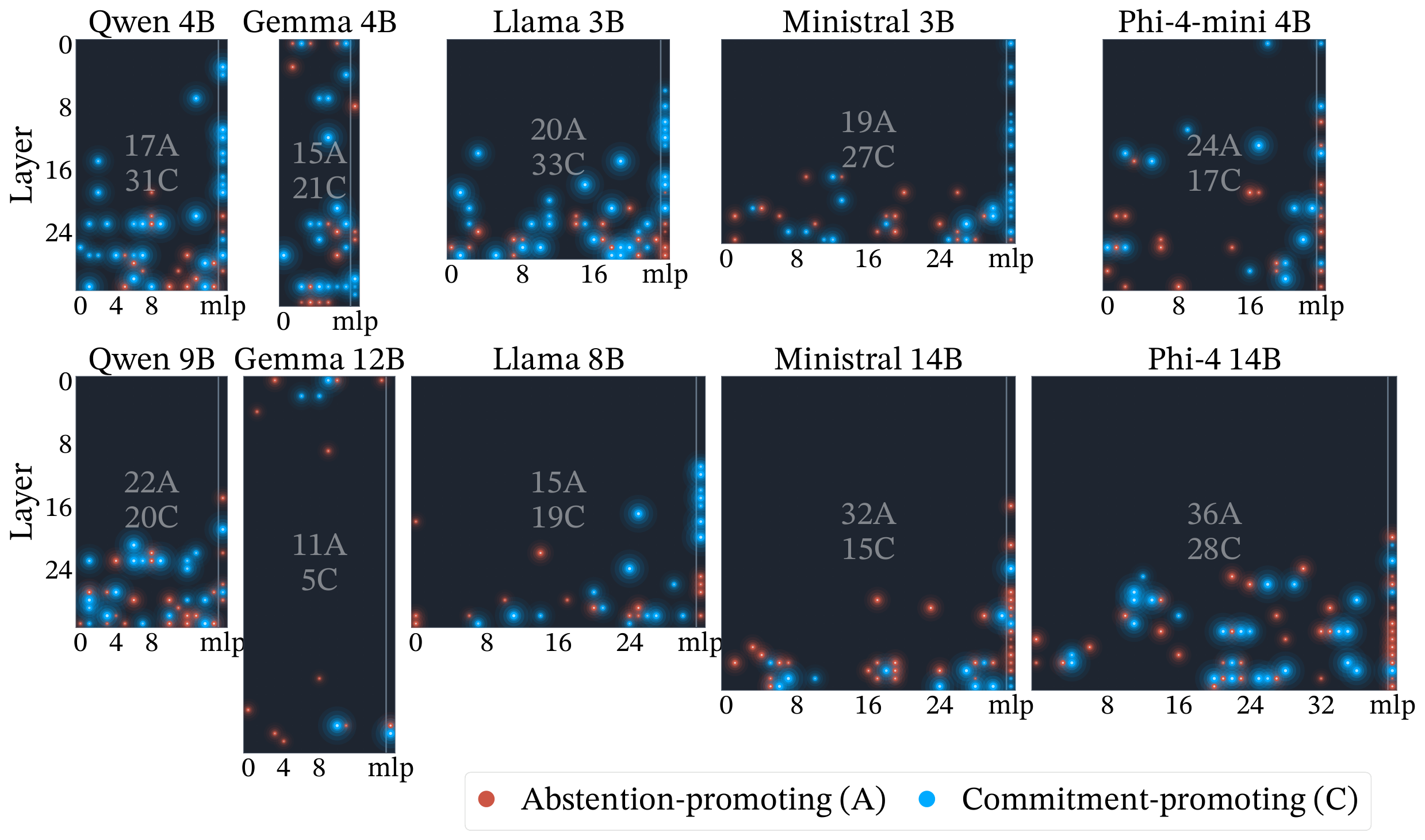 Circuit maps for ten models. Blue points are commitment-promoting. Red points are abstention-promoting.