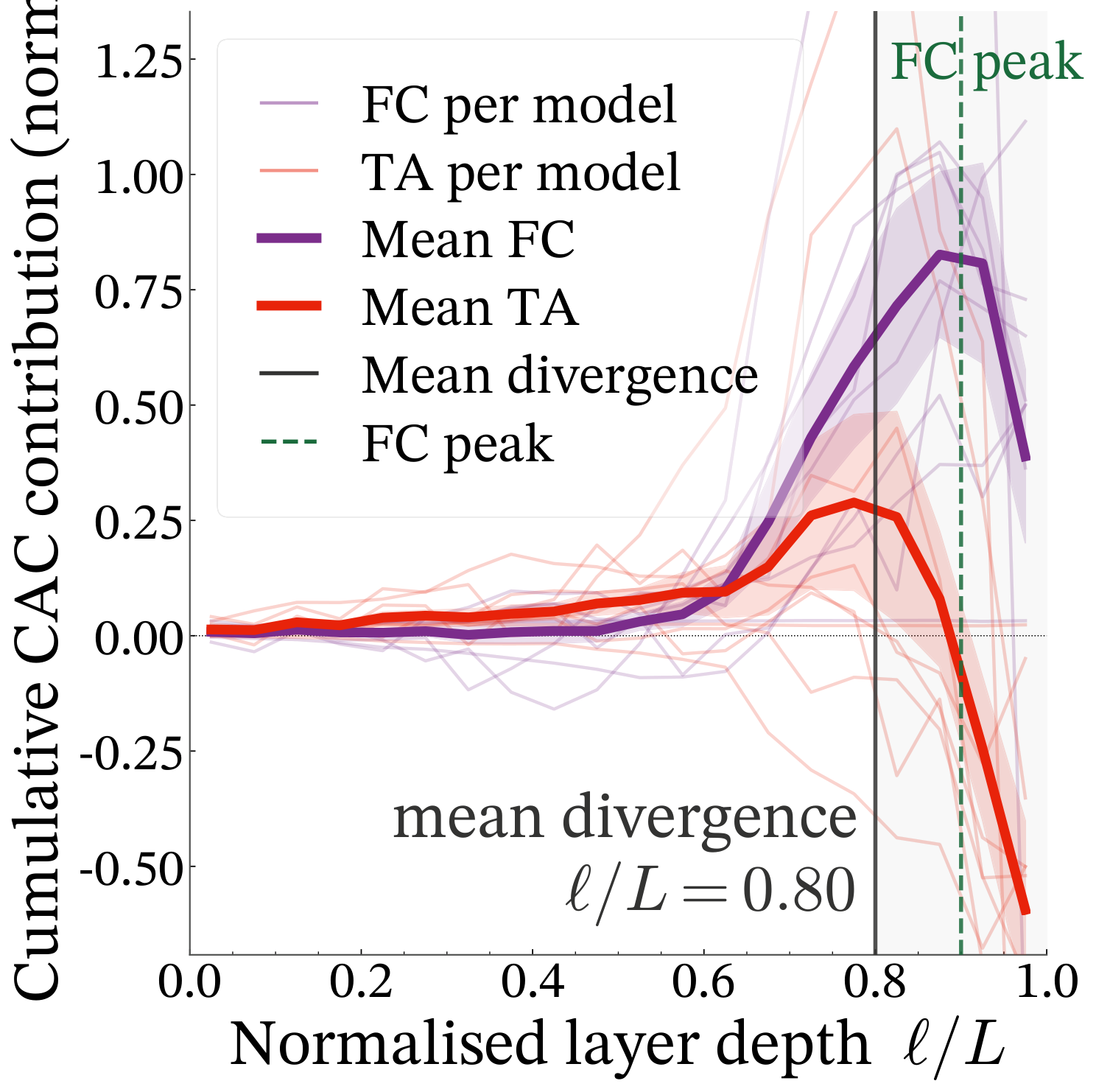 Cumulative circuit contribution by layer depth. False commitment and true abstention rise together until 80 percent of depth, then only true abstention crosses below zero.