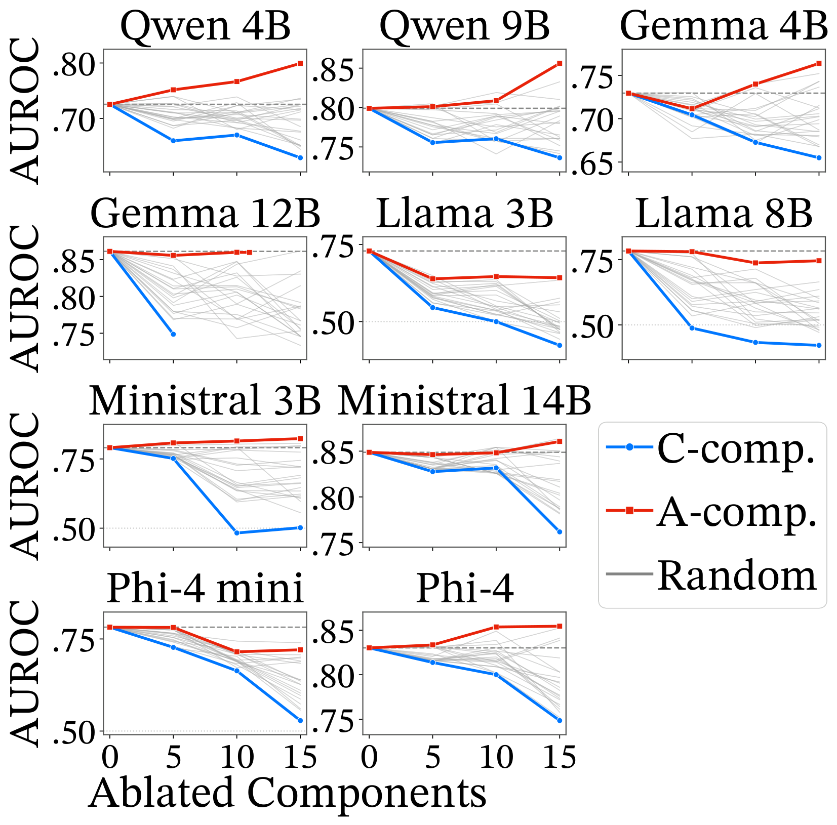 Ablation. Commitment-promoting components drag AUROC down. Abstention-promoting components barely move it. Grey lines are random.