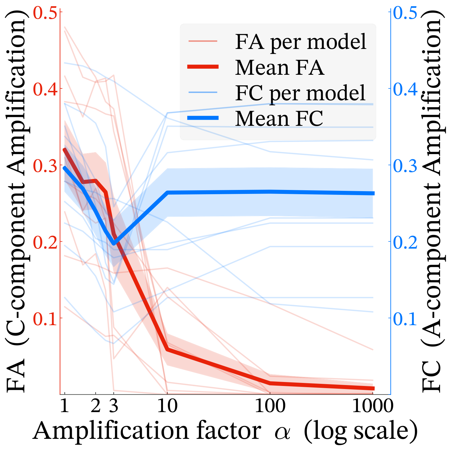 Amplification. False abstention falls toward zero when commitment components are scaled. False commitment stays above zero when abstention components are scaled.