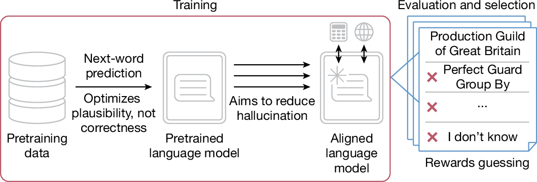 Diagram from Kalai et al. showing hallucination arising in next-word prediction, being reduced during alignment, and returning when evaluation rewards guessing over an answer of I don’t know.